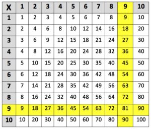 multiplication chart of 9
