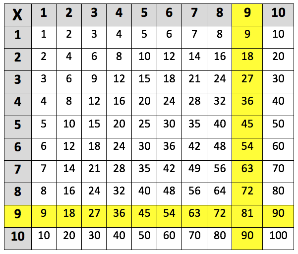 9 times table chart