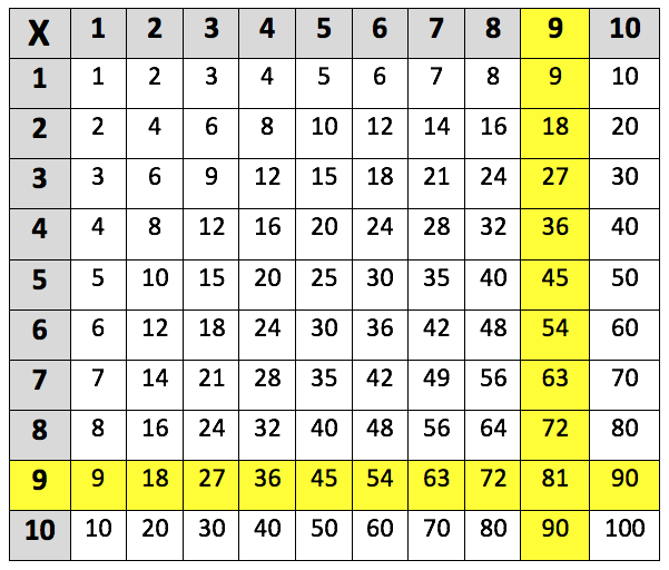 Learning The 9 Times Table Learning Street