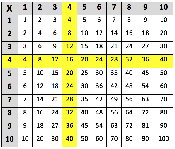 Learning Multiplication Table Brokeasshome