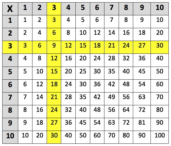 Learning The 3 Times Table Learning Street